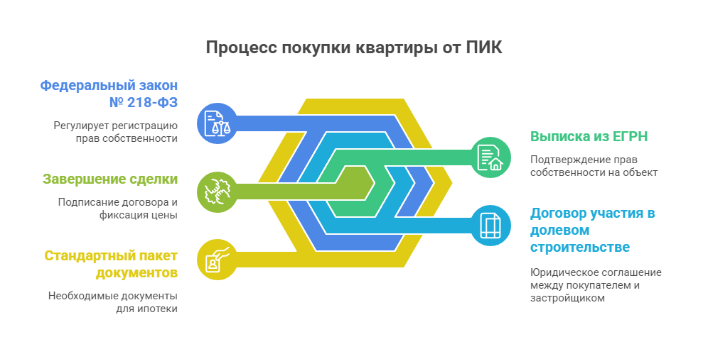 квартиры от застройщика ПИК отзывы